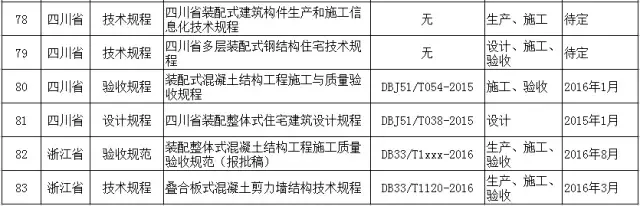 装配式|史上最完整全国各地装配式建筑相关规范、图集一览表！