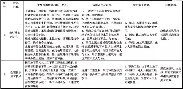 装配式|住建部发布重磅文件，力推绿色施工应用技术！