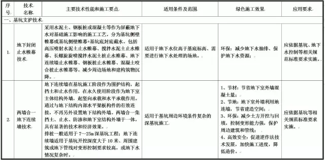 装配式|住建部发布重磅文件，力推绿色施工应用技术！