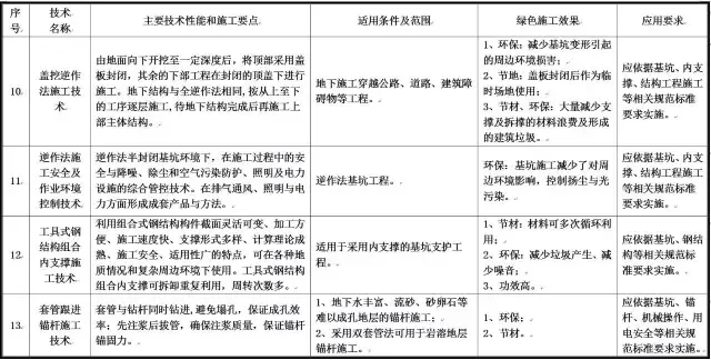 装配式|住建部发布重磅文件，力推绿色施工应用技术！