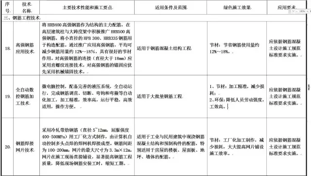 装配式|住建部发布重磅文件，力推绿色施工应用技术！