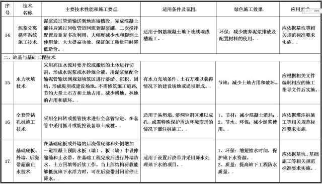装配式|住建部发布重磅文件，力推绿色施工应用技术！