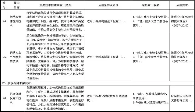 装配式|住建部发布重磅文件，力推绿色施工应用技术！