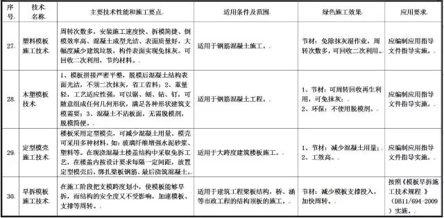 装配式|住建部发布重磅文件，力推绿色施工应用技术！