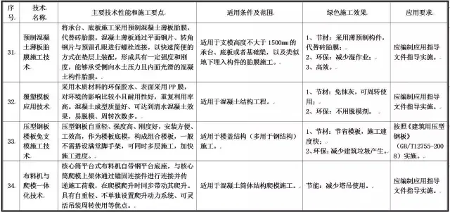 装配式|住建部发布重磅文件，力推绿色施工应用技术！