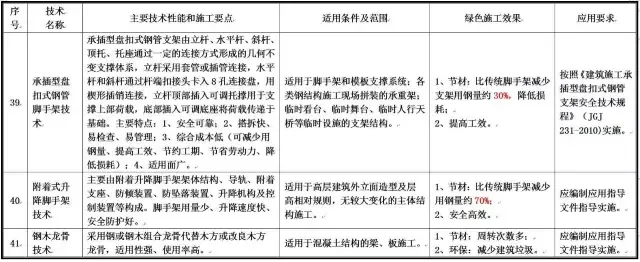 装配式|住建部发布重磅文件，力推绿色施工应用技术！