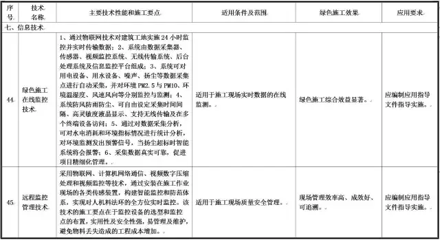 装配式|住建部发布重磅文件，力推绿色施工应用技术！