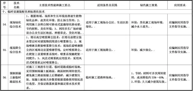 装配式|住建部发布重磅文件，力推绿色施工应用技术！