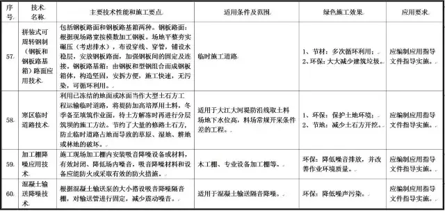 装配式|住建部发布重磅文件，力推绿色施工应用技术！
