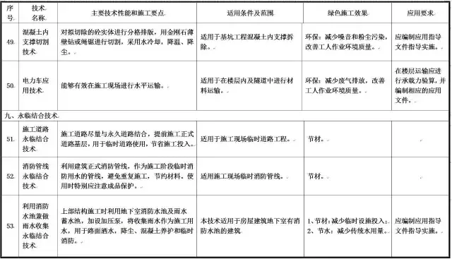 装配式|住建部发布重磅文件，力推绿色施工应用技术！