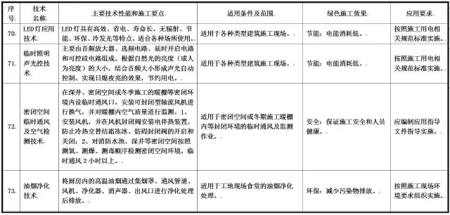 装配式|住建部发布重磅文件，力推绿色施工应用技术！