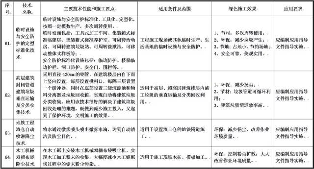装配式|住建部发布重磅文件，力推绿色施工应用技术！