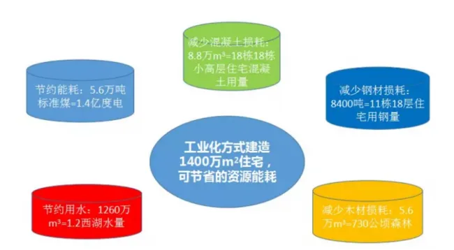装配式|成品住宅开发技术解析、管理要点及工艺工法
