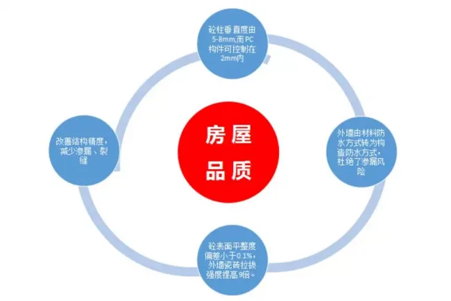 装配式|成品住宅开发技术解析、管理要点及工艺工法