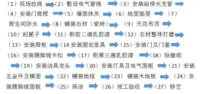 装配式|成品住宅开发技术解析、管理要点及工艺工法