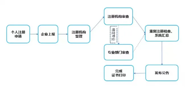 装配式|建造师注册重大改革（个人版）（企业版）！！
