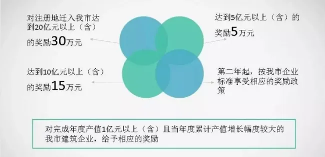 装配式|福建多地相继出台建筑业企业扶持政策：可申请总部建设用地规模20亩
