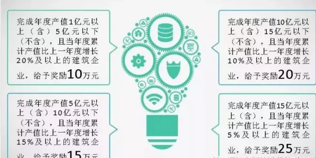 装配式|福建多地相继出台建筑业企业扶持政策：可申请总部建设用地规模20亩