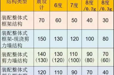 装配式|装配式混凝土结构如何设计，这些要点需要清楚！-BIM建筑网