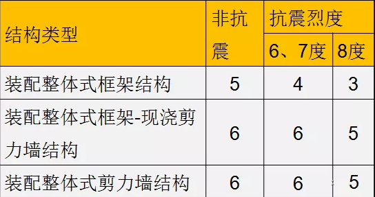 装配式|装配式混凝土结构如何设计,这些要点需要清楚! 装配式|装配式混凝土结构如何设计,这些要点需要清楚!