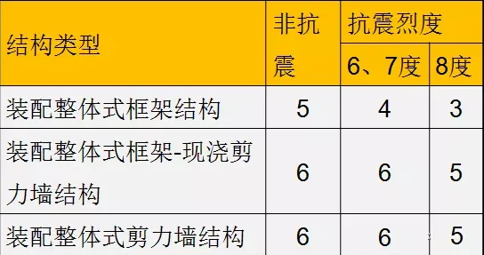 装配式|装配式混凝土结构如何设计，这些要点需要清楚！