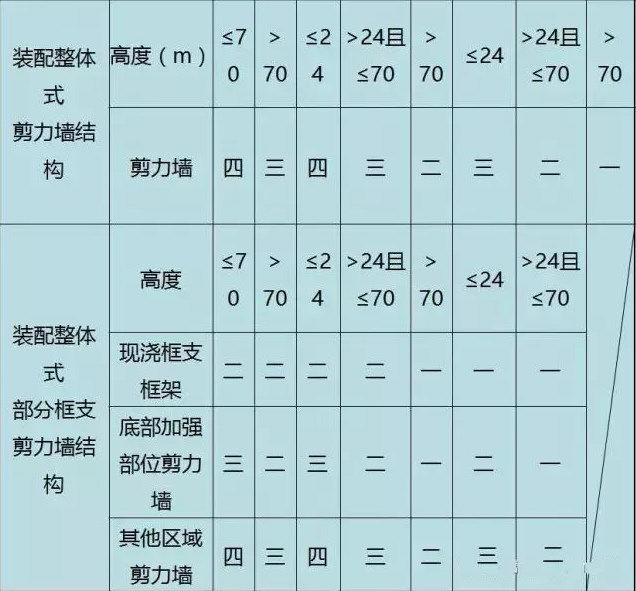 装配式|装配式混凝土结构如何设计,这些要点需要清楚! 装配式|装配式混凝土结构如何设计,这些要点需要清楚!