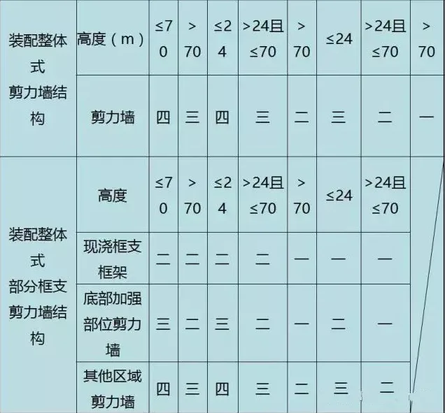 装配式|装配式混凝土结构如何设计，这些要点需要清楚！