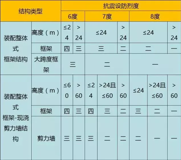 装配式|装配式混凝土结构如何设计，这些要点需要清楚！