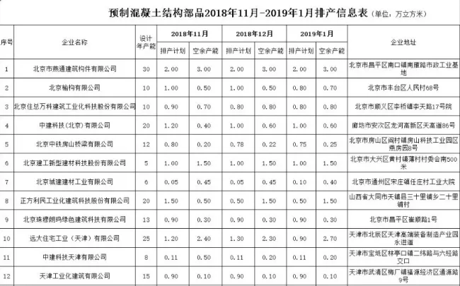 装配式|快来看，新鲜出炉的装配式建筑部品供应企业排产信息