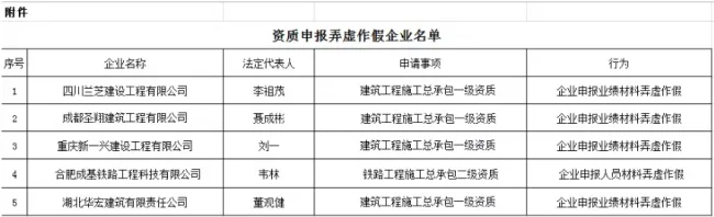装配式|住建部再报建筑业企业资质申报弄虚作假企业，2018作假大盘点！