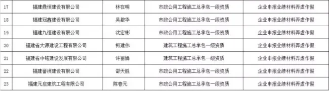 装配式|住建部再报建筑业企业资质申报弄虚作假企业，2018作假大盘点！