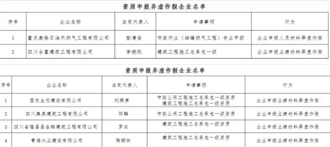 装配式|住建部再报建筑业企业资质申报弄虚作假企业，2018作假大盘点！