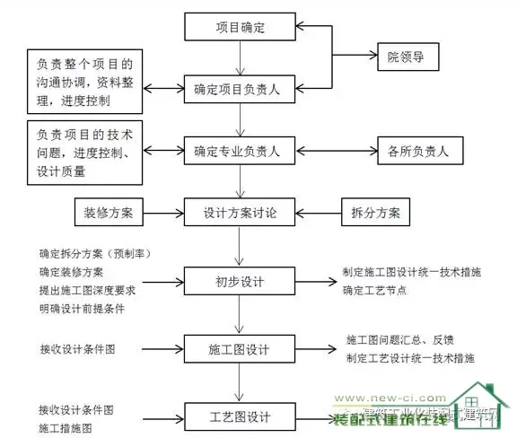 装配式|如何做好装配式建筑的设计管理