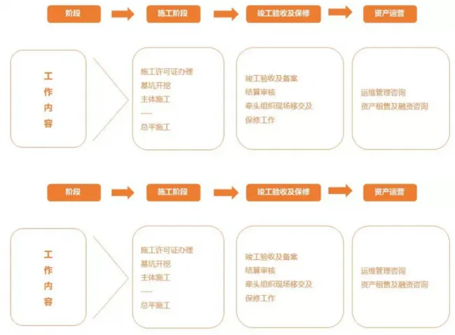 装配式|结果负责制下的全过程工程咨询总包模式