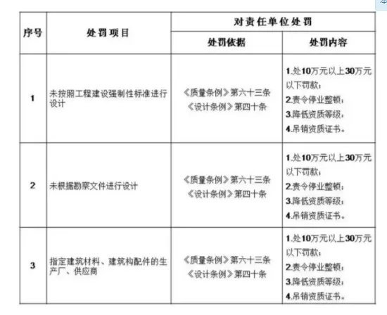 装配式|住建部：五方责任主体处罚细则！工程质量建设单位担首责！
