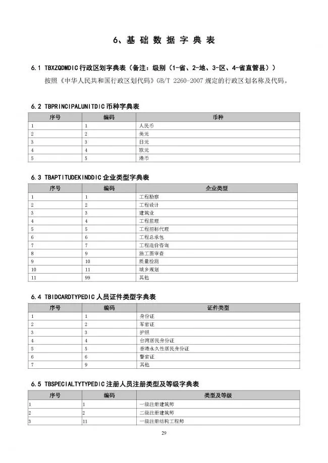 装配式|重磅！住建部大调整四库一平台，发布新版项目信息数据标准。各地要6月底之前完成升级！