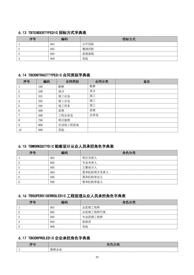 装配式|重磅！住建部大调整四库一平台，发布新版项目信息数据标准。各地要6月底之前完成升级！