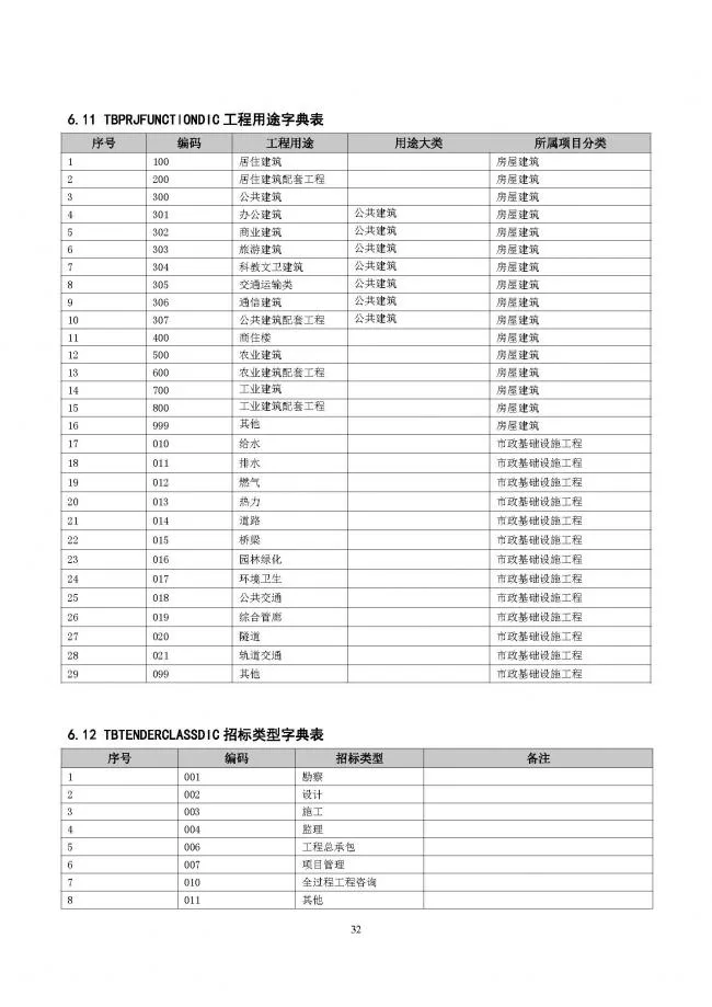 装配式|重磅！住建部大调整四库一平台，发布新版项目信息数据标准。各地要6月底之前完成升级！