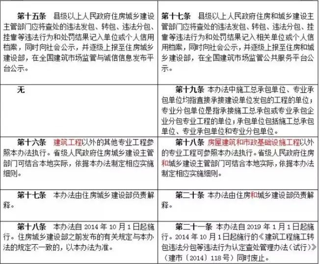 装配式|重磅！住建部发文，“母公司”中标“子公司”施工属于转包！