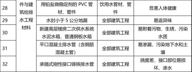 装配式|77种建筑材料将被禁止使用，看看为什么？