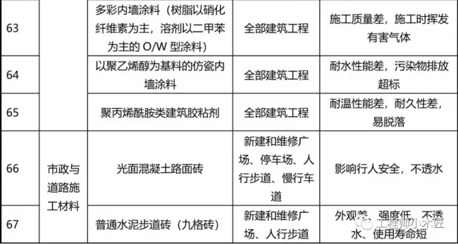 装配式|77种建筑材料将被禁止使用，看看为什么？