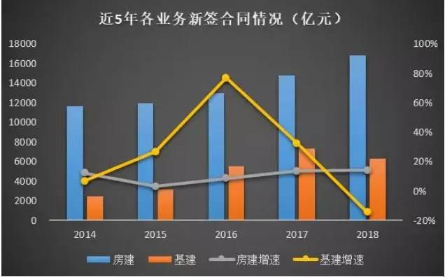 装配式|中国建筑2018年经营情况如何？