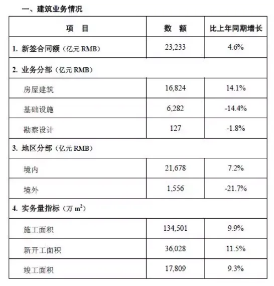 装配式|中国建筑2018年经营情况如何？
