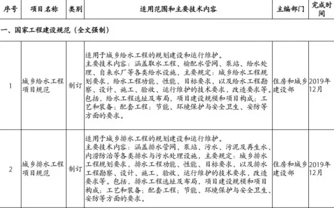 装配式|住房和城乡建设部2019年计划推出30余项国家工程建设规范（全文强制）