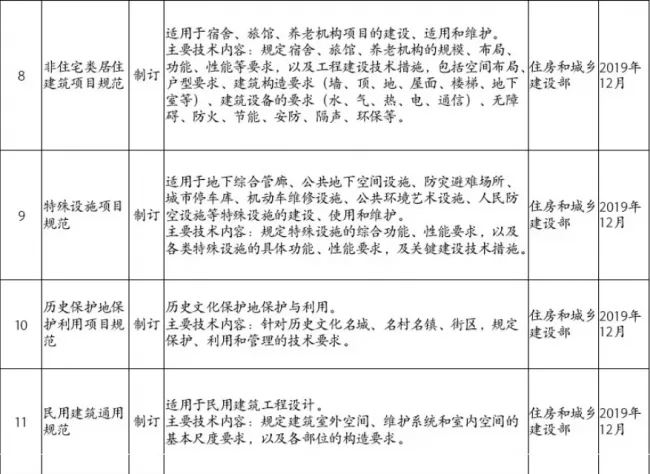 装配式|住房和城乡建设部2019年计划推出30余项国家工程建设规范（全文强制）