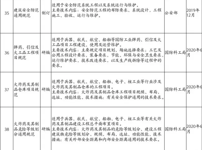 装配式|住房和城乡建设部2019年计划推出30余项国家工程建设规范（全文强制）