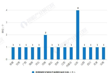 装配式|2018年中国装配式建筑行业投资现状及前景分析 预测2019年产业园区投资将会放缓-BIM建筑网