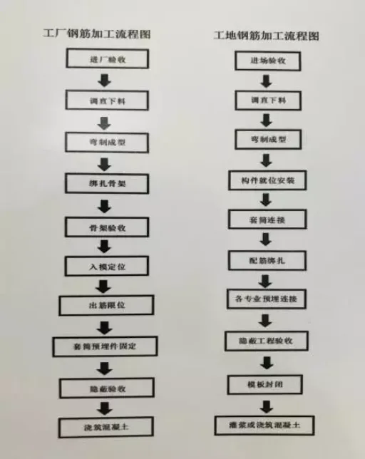 装配式|装配式混凝土建筑钢筋的作业特点与要点
