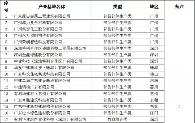 装配式|重磅！全省首批装配式建筑示范城市、产业基地和示范项目名单出炉！速度围观~