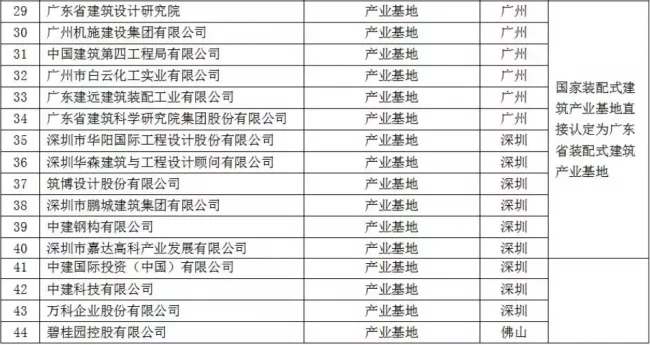装配式|重磅！全省首批装配式建筑示范城市、产业基地和示范项目名单出炉！速度围观~